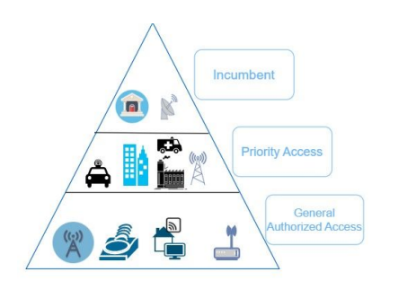 CBRS Three-Tier Priority Access System