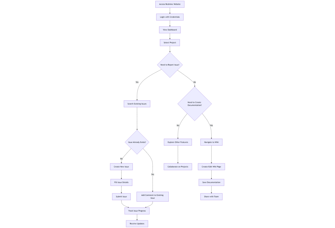 Redmine User-flow